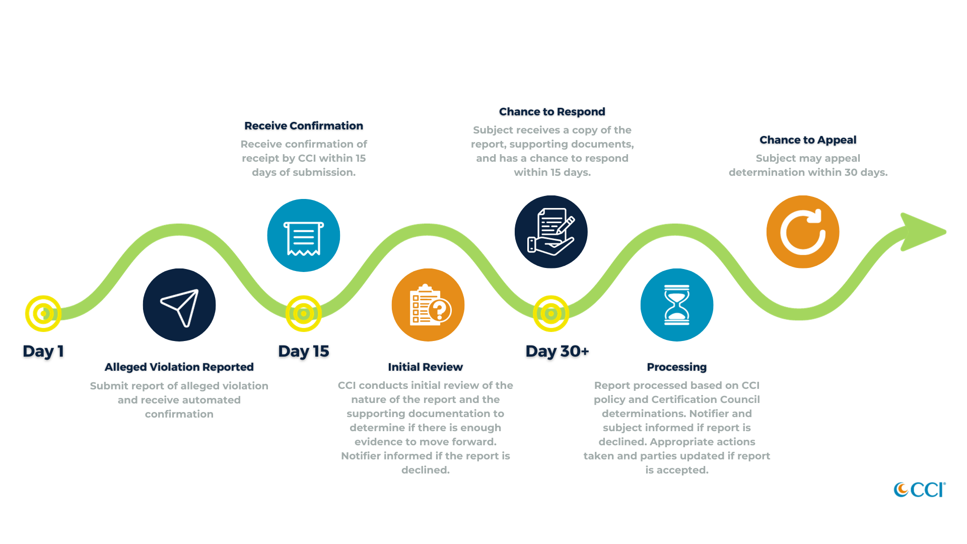 Ethics Violation Reporting CCInstitute